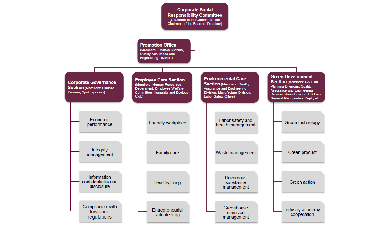 Corporate Social Responsibility Committee 