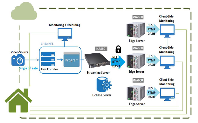 Cloud Video Streaming Services