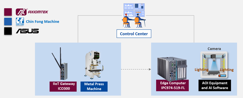 The ICO300 is incorporated in the manufacturing process, while the IPC974-519-FL provides computing performance for inspection