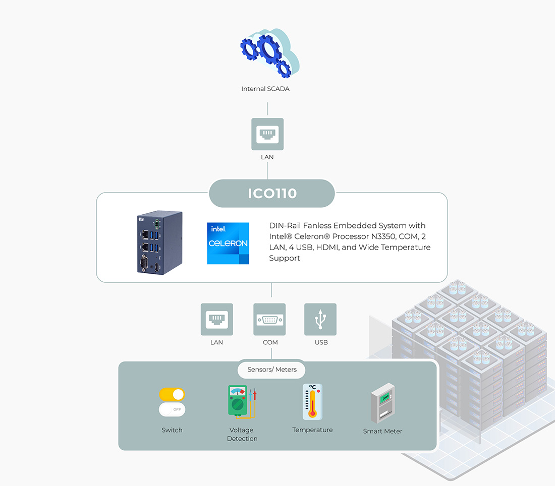 Energy Efficiency Monitoring