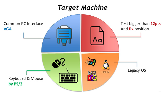 Non-intrusive Data Extractor- Target Machine