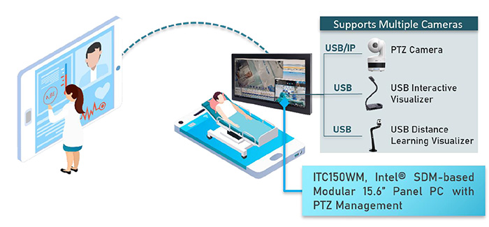 Remote Solutions in ICU