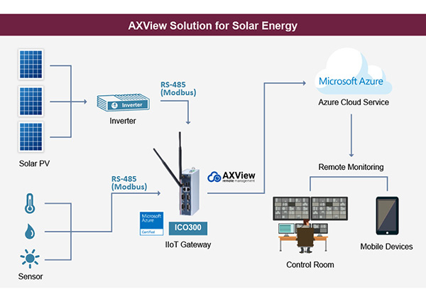 Architecture of Solar Energy Solution with AXView