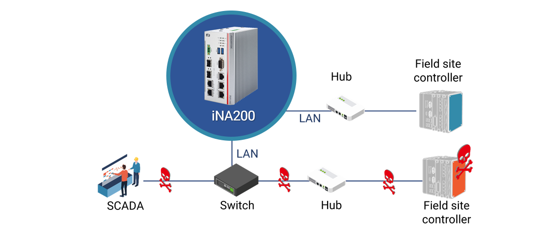 Protecting the OT network from viruses or hackers