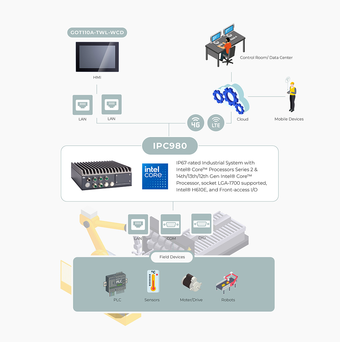 Rugged IP67 Edge Compute Node for Field-Level Intelligence