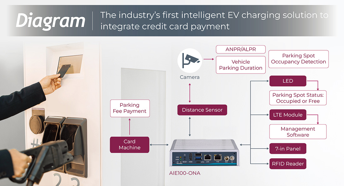 Empowering EV Charging with Edge AI