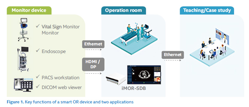 Key functions of a smart OR device and two applications