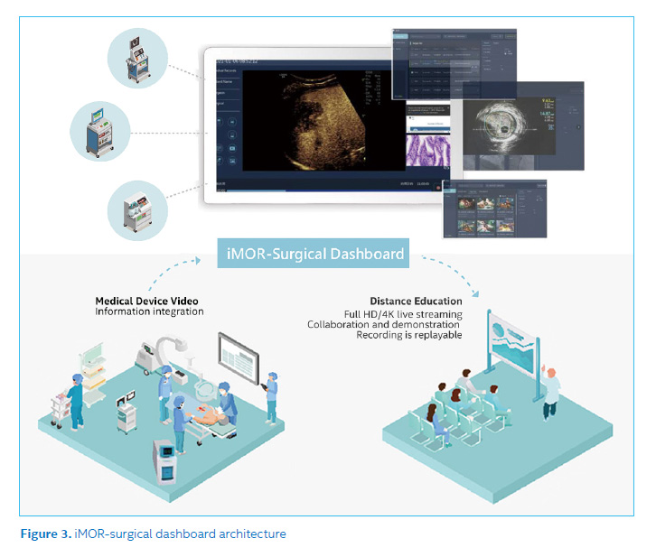 iMOR-surgical dashboard architecture