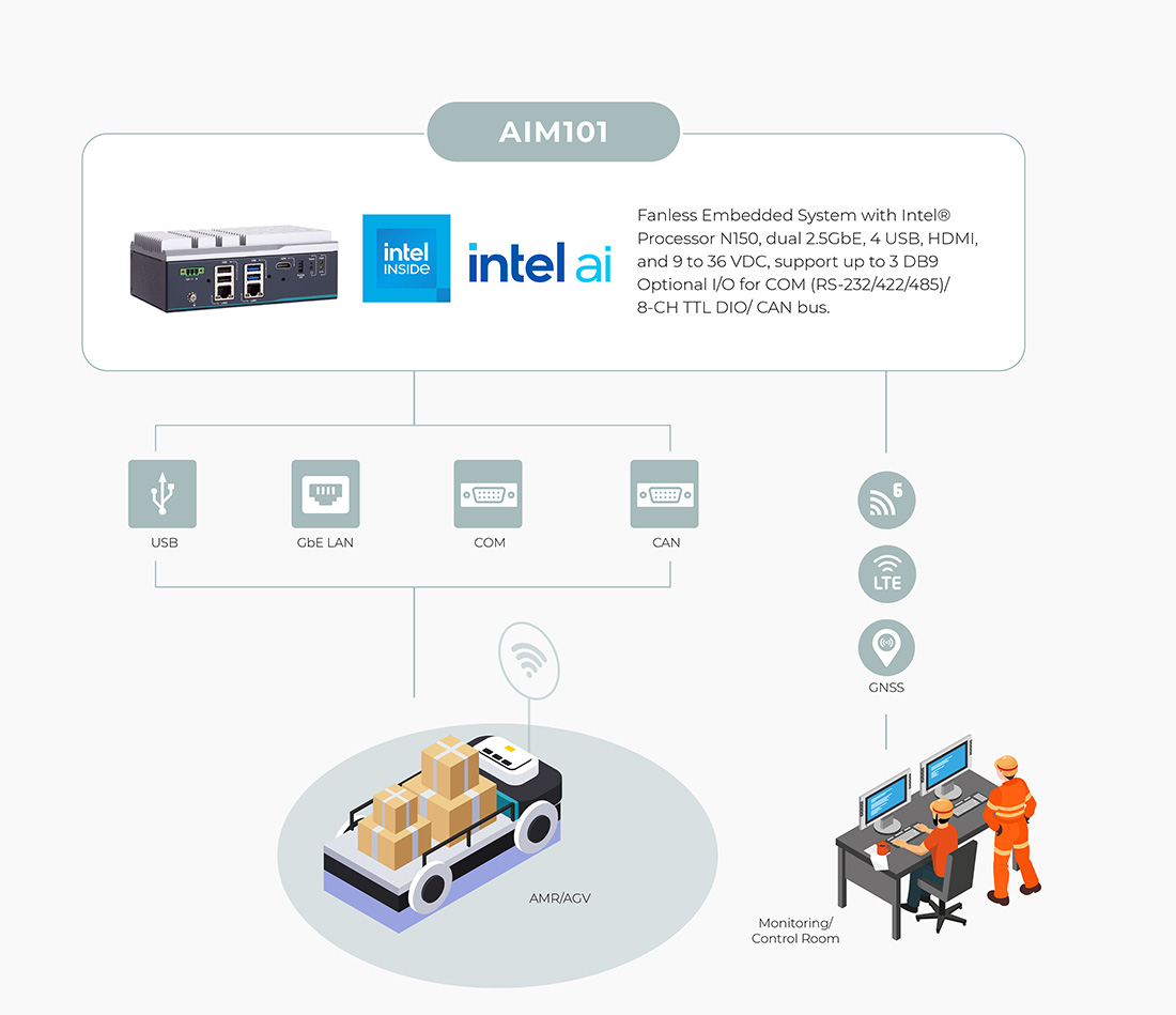 The Core of Next-Gen AMR/AGV Controllers