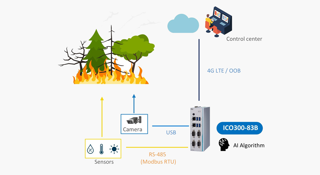 Wildfire Prediction